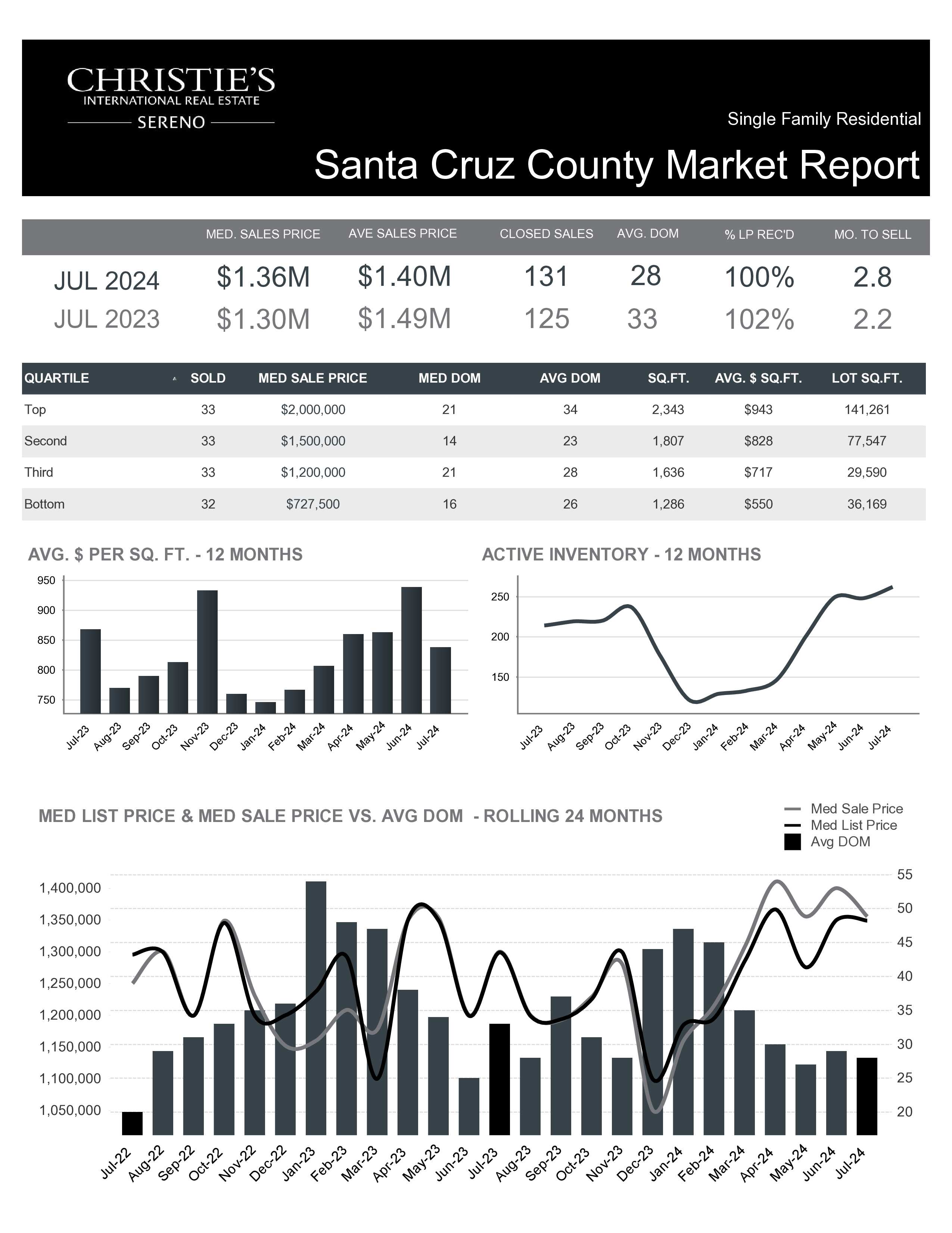 Single Family Residential
