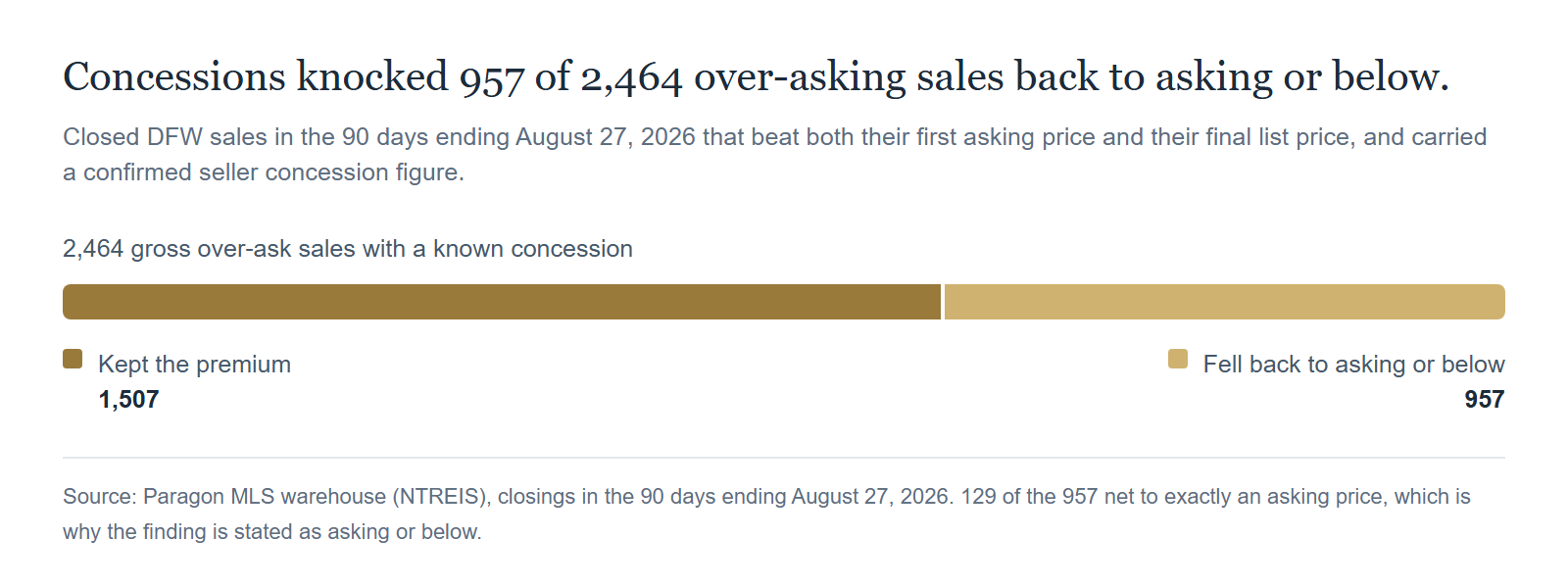 Concessions knocked 957 of 2,464 over-asking sales back to asking or below. Source: Paragon MLS warehouse (NTREIS), closings in the 90 days ending August 27, 2026, that beat both their first asking price and their final list price and carried a confirmed seller concession figure. 129 of the 957 net to exactly an asking price, which is why the finding is stated as asking or below.