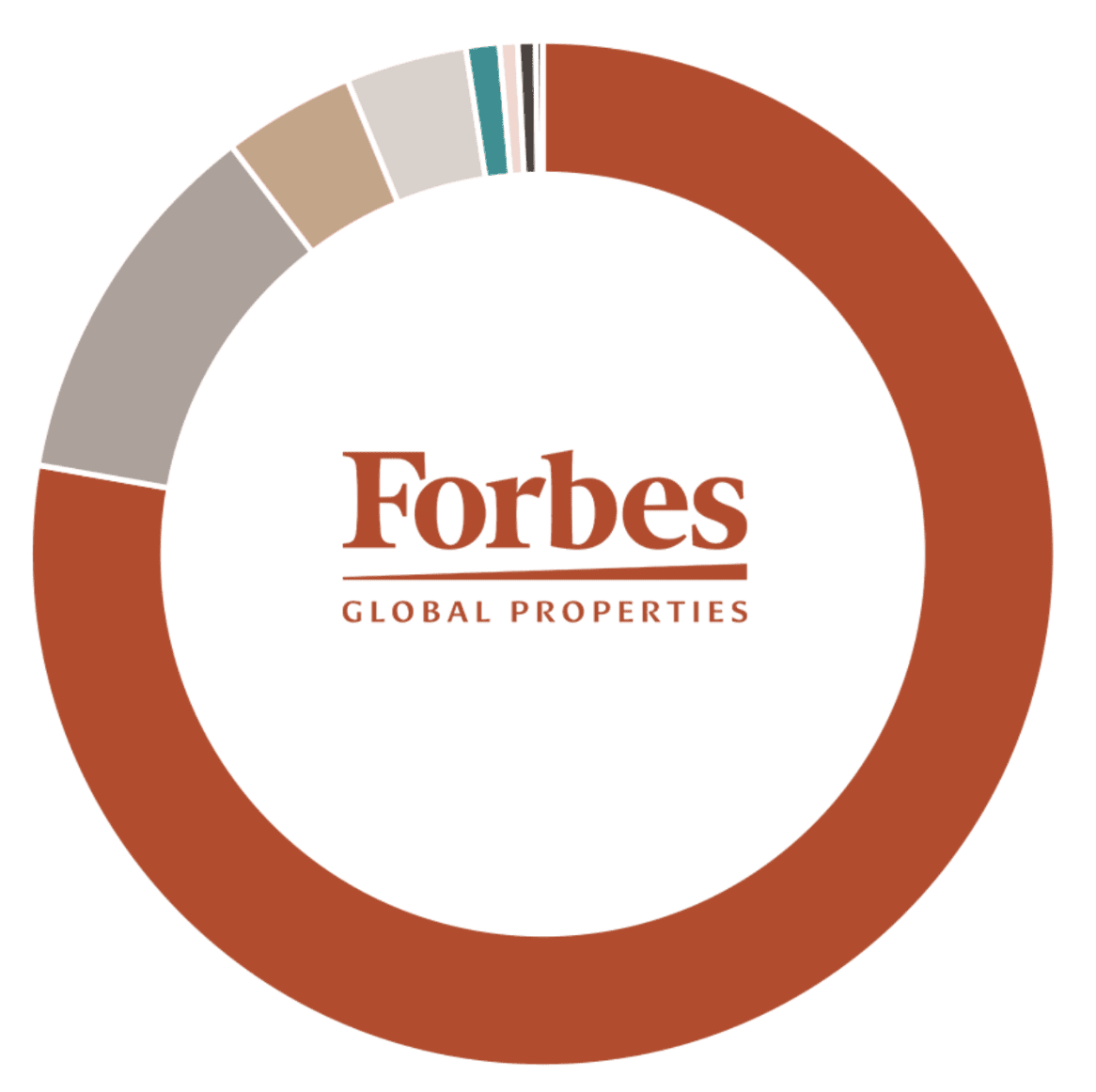 Forbes Global Properties logo within a pie chart representing industry share of voice.