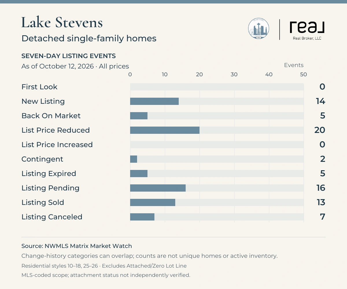 Lake Stevens Detached single-family homes, NWMLS seven-day listing events as of October 12, 2026, all prices. Residential styles 10–18, 25–26 · Excludes Attached/Zero Lot Line. First Look: 0; New Listing: 14; Back On Market: 5; List Price Reduced: 20; List Price Increased: 0; Contingent: 2; Listing Expired: 5; Listing Pending: 16; Listing Sold: 13; Listing Canceled: 7. Categories can overlap and do not represent unique homes or active inventory. Selected Residential styles · Attached excluded. MLS-coded scope; attachment status not independently verified.