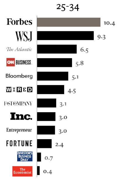 Bar chart showing Forbes as the leading publication for the 25-34 age group.