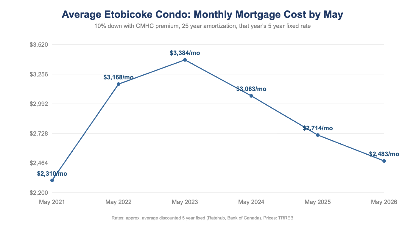 Line chart of the average Etobicoke condo monthly mortgage cost by May, 10 percent down, peaking in 2023