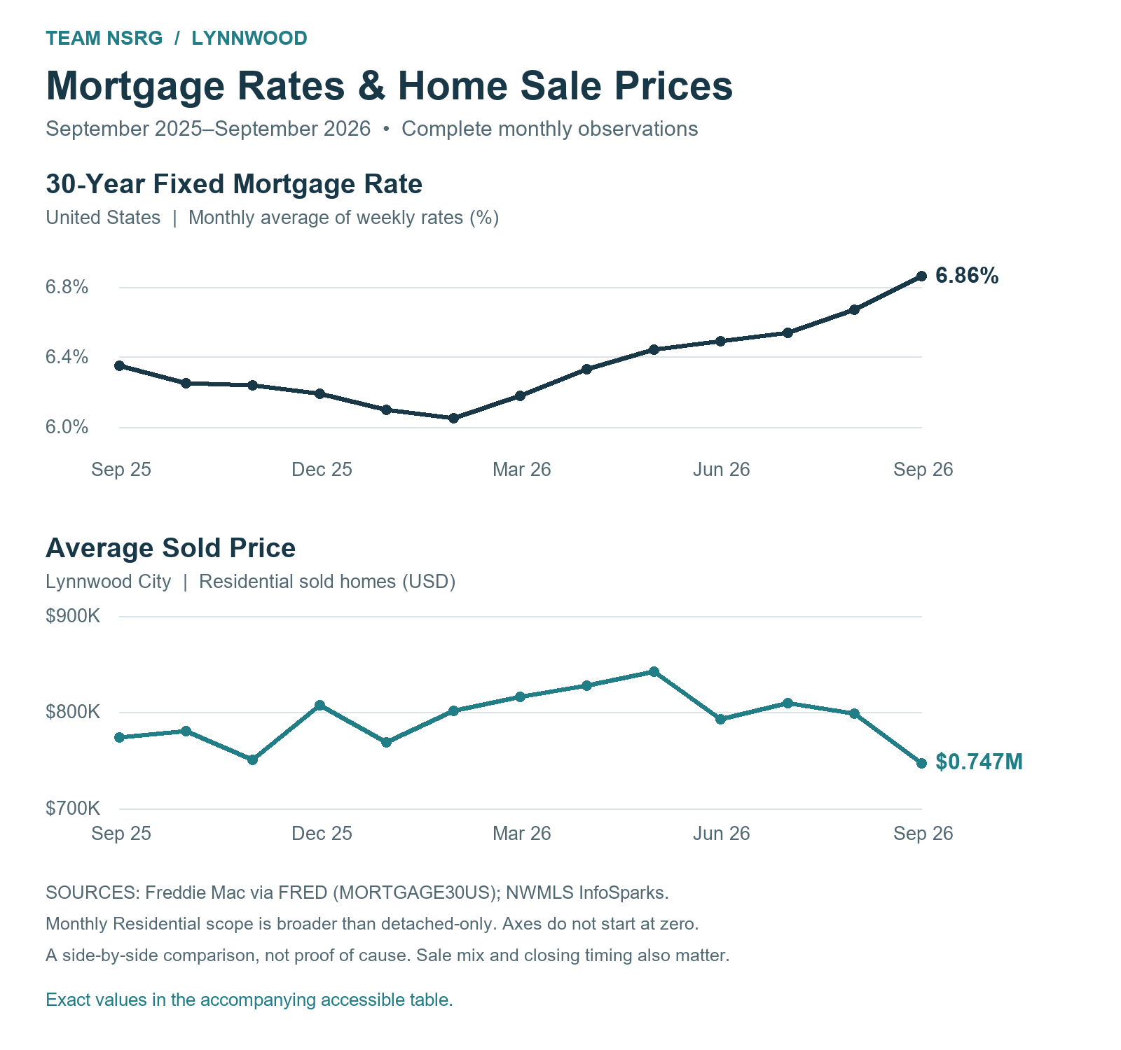 Aligned monthly US mortgage rates and Lynnwood Residential average sold prices; exact values below