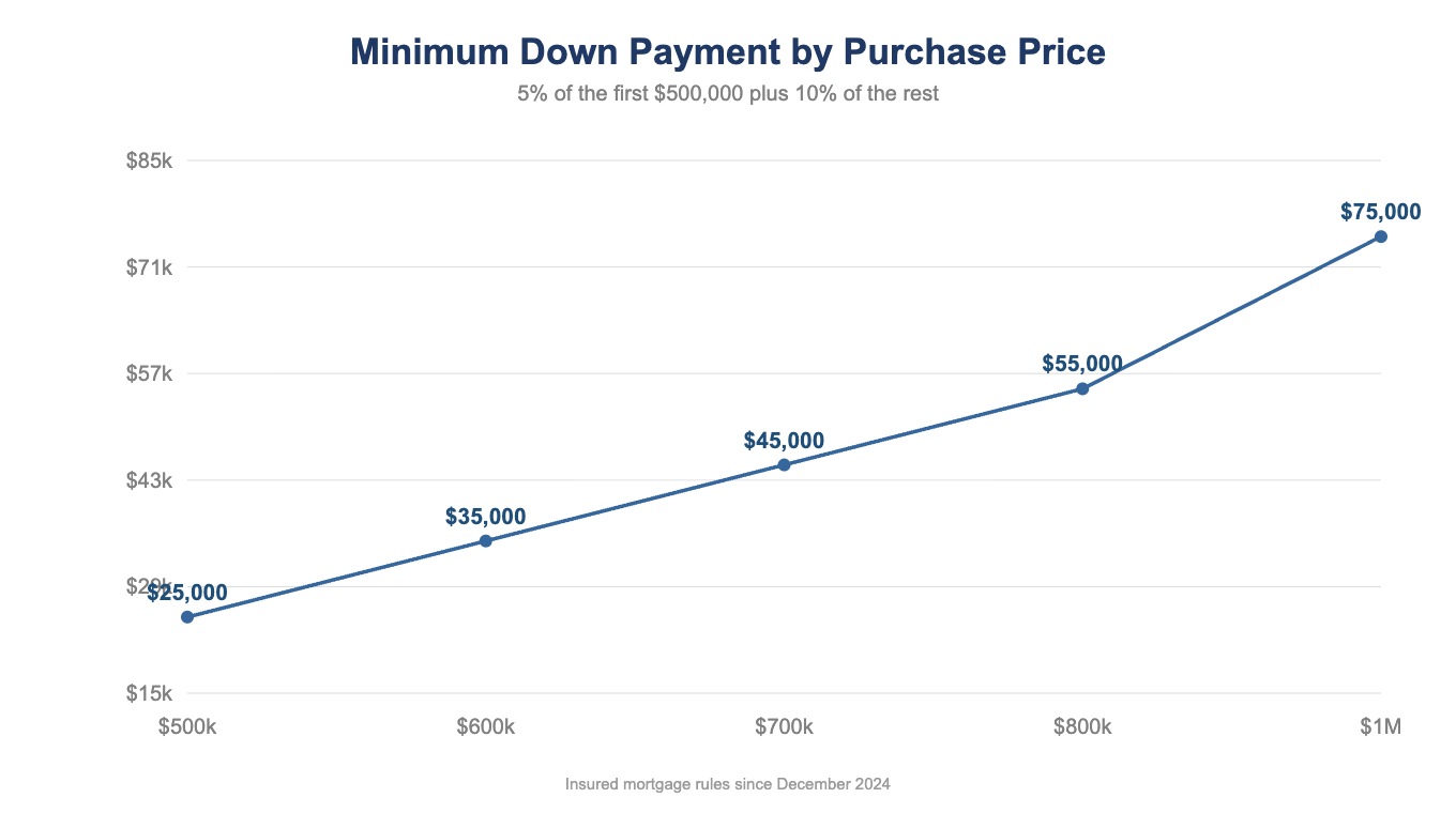 Line chart of minimum down payment by purchase price