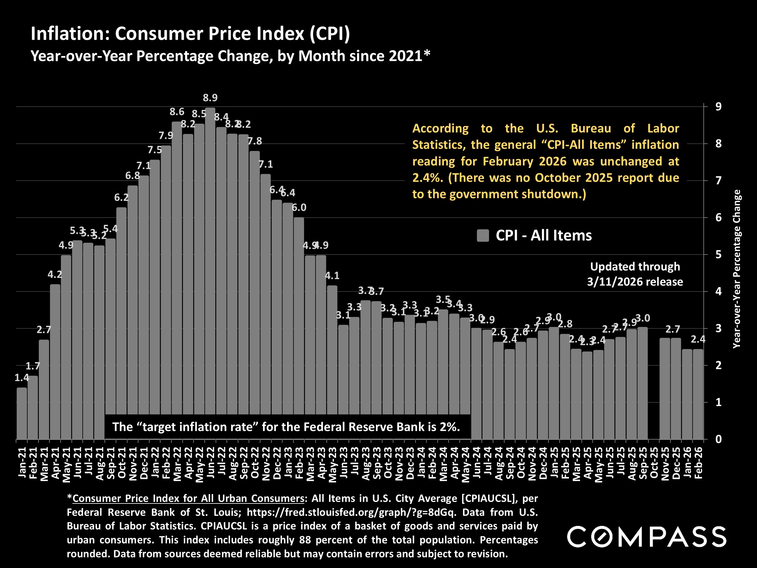 Inflation: Consumer Price Index (CPI) &mdash; Year-over-Year Percentage Change, by Month since 2021