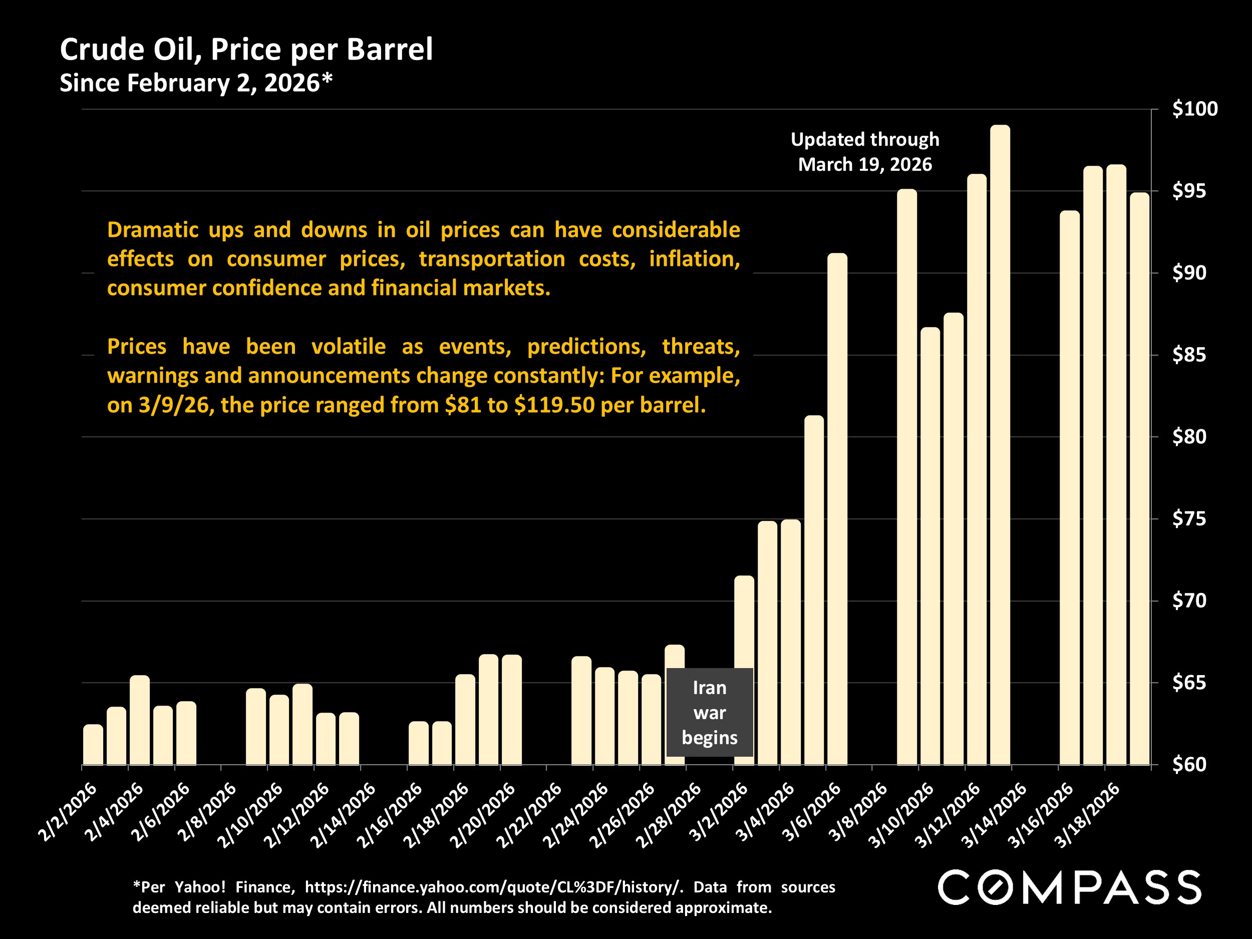 Crude Oil, Price per Barrel &mdash; Since February 2, 2026, updated through March 19, 2026