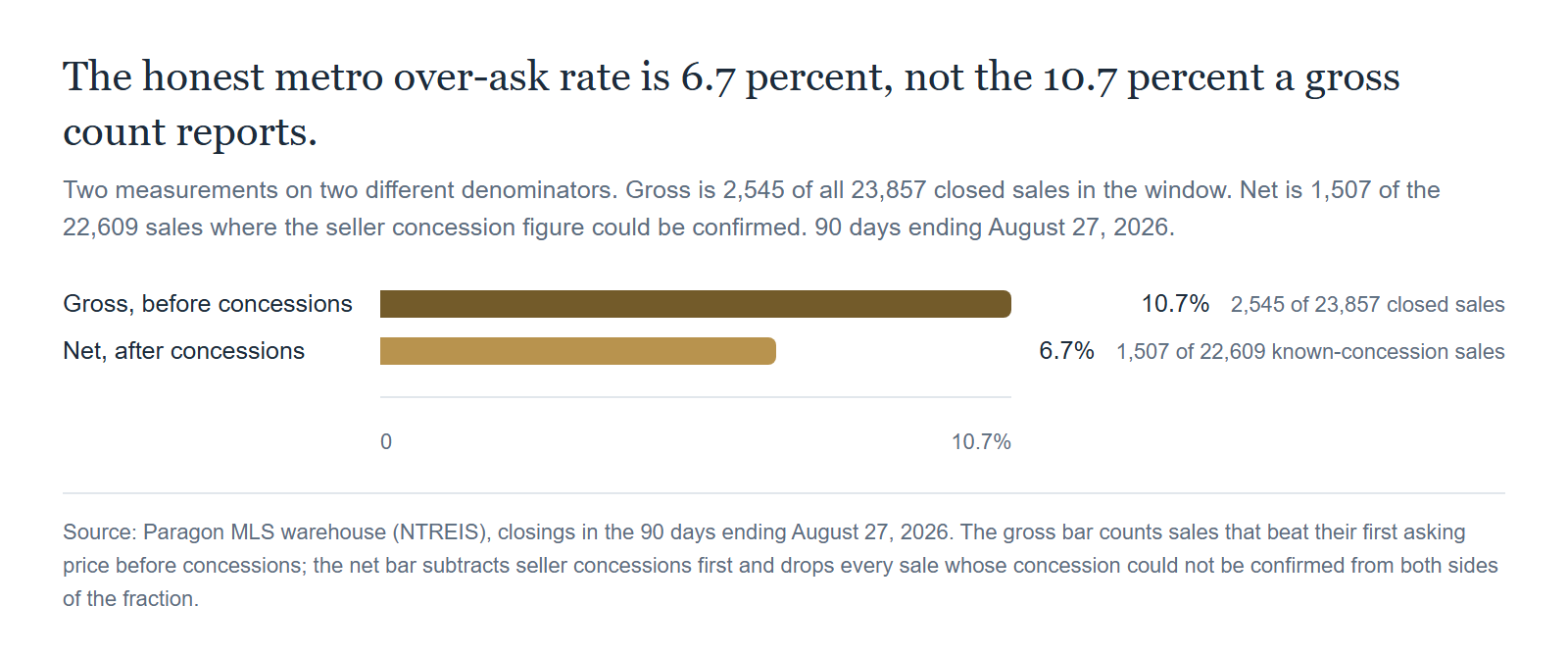 The honest metro over-ask rate is 6.7 percent, not the 10.7 percent a gross count reports. Source: Paragon MLS warehouse (NTREIS), closings in the 90 days ending August 27, 2026. The two bars sit on different denominators on purpose: gross is 2,545 of all 23,857 closed sales in the window, net is 1,507 of the 22,609 sales where the seller concession figure could be confirmed.