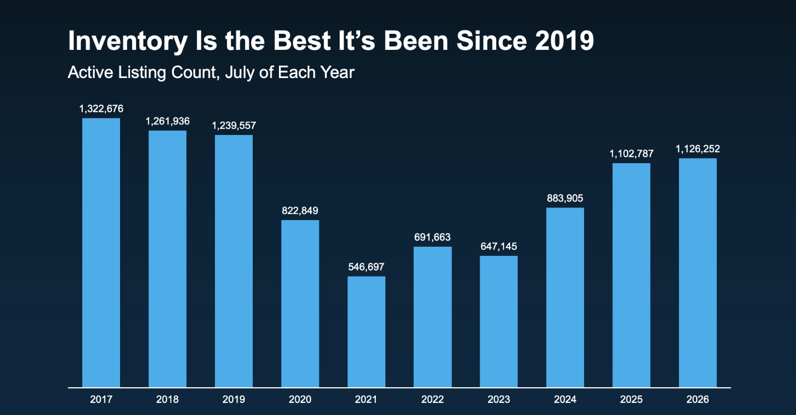 Chart comparing July housing inventory from 2017 through 2026