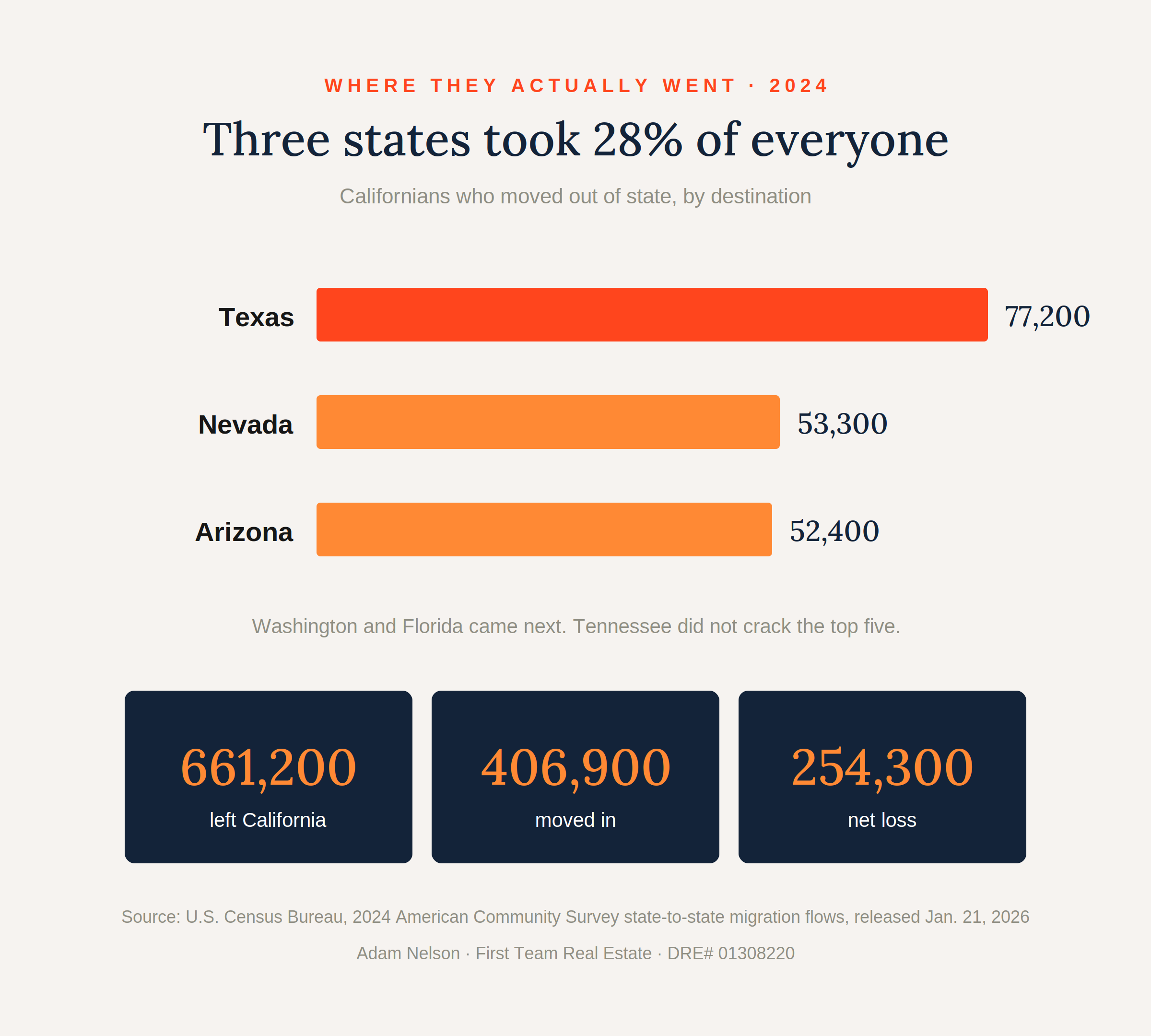 Bar chart: Californians who moved out of state in 2024 by destination. Texas 77,200, Nevada 53,300, Arizona 52,400. 661,200 left the state, 406,900 moved in, a net loss of 254,300. Source: U.S. Census Bureau