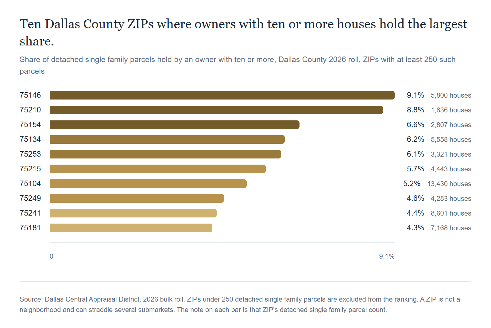 The ten Dallas County ZIPs with the highest share of detached single family parcels held by owners of ten or more houses. Source: Dallas Central Appraisal District, 2026 bulk roll. ZIPs under 250 detached single family parcels are excluded from the ranking. A ZIP is not a neighborhood and can straddle several submarkets. The note on each bar is that ZIP's detached single family parcel count.