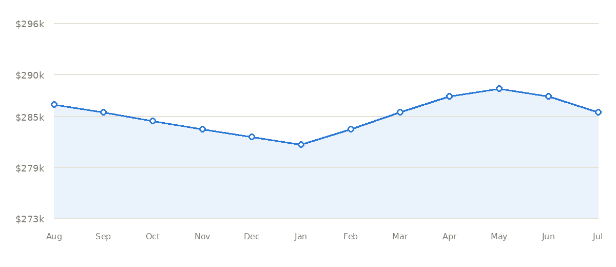 Line chart showing Greater Waco monthly median sale prices from August through July