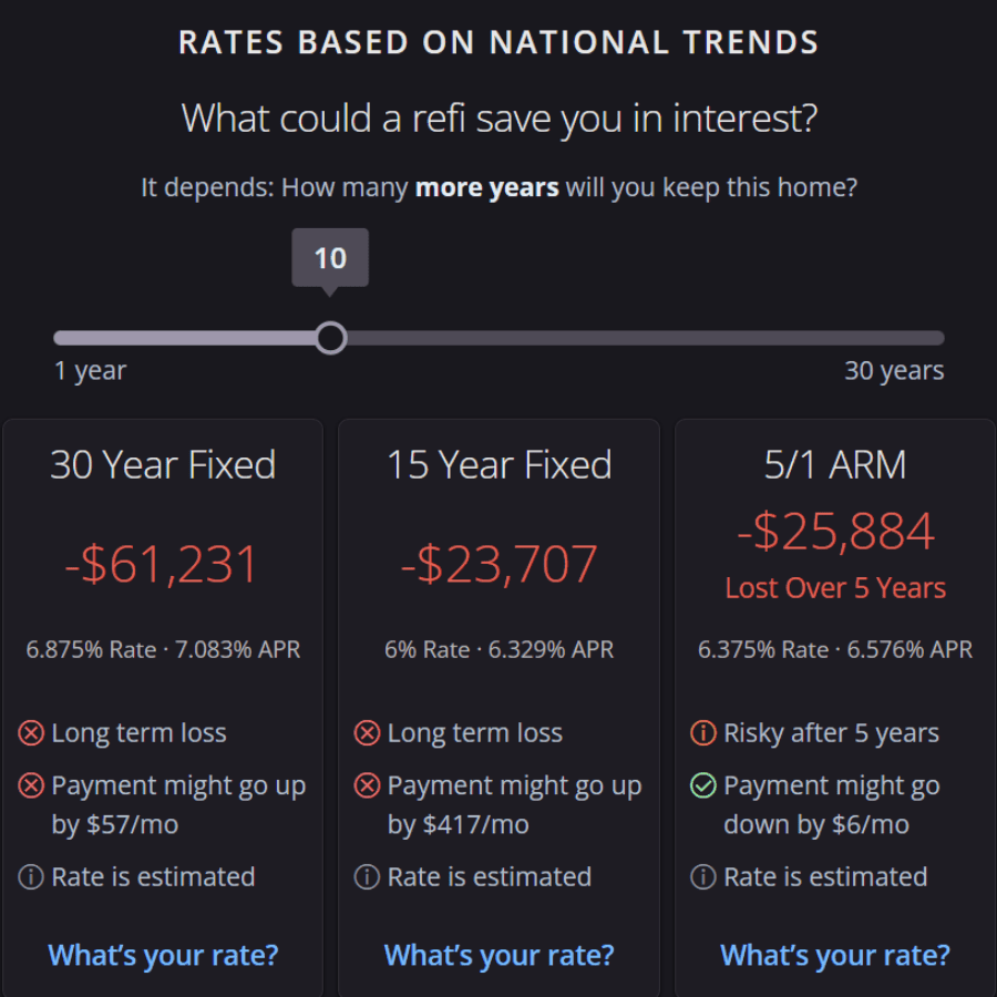 A dark-themed infographic comparing different refinancing options for a mortgage. It lists various loan terms (30-year fixed, 15-year fixed, 5/1 ARM) with the potential savings and costs over time.