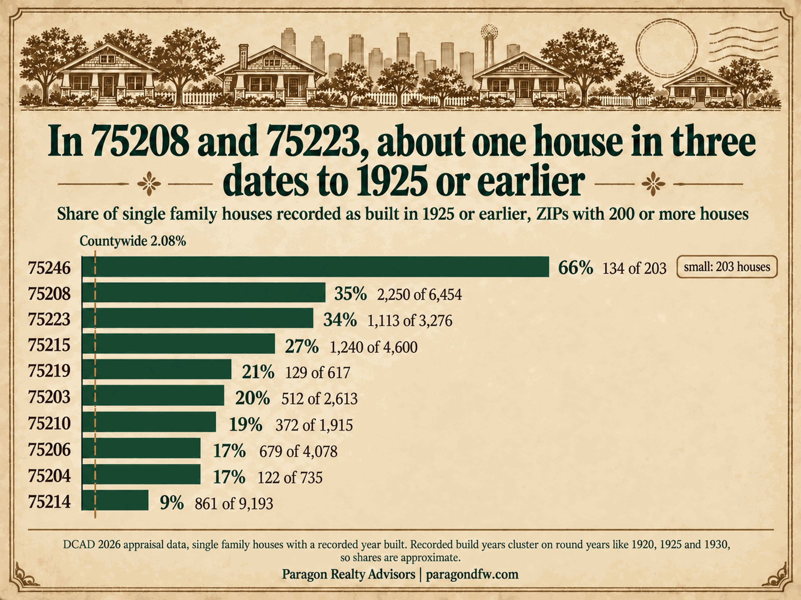 In 75208 and 75223, about one house in three dates to 1925 or earlier. Source: Dallas Central Appraisal District 2026 current appraisal data, single family houses with a recorded year built; ZIPs with at least 200 houses, ranked by share built in 1925 or earlier. The dashed marker is the countywide 2.08 percent. 75246 has only 203 houses.