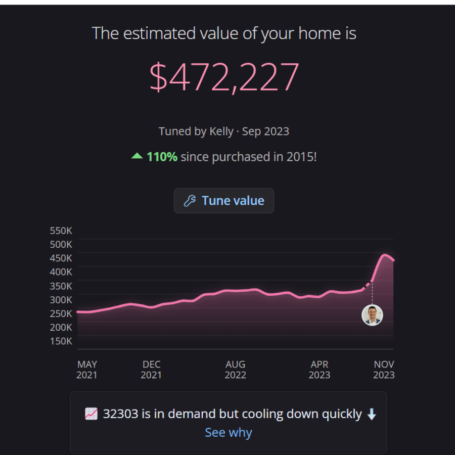 A graphical representation of a home’s estimated value over time. The graph shows a line chart with value trends, possibly indicating an increase or decrease in home value.