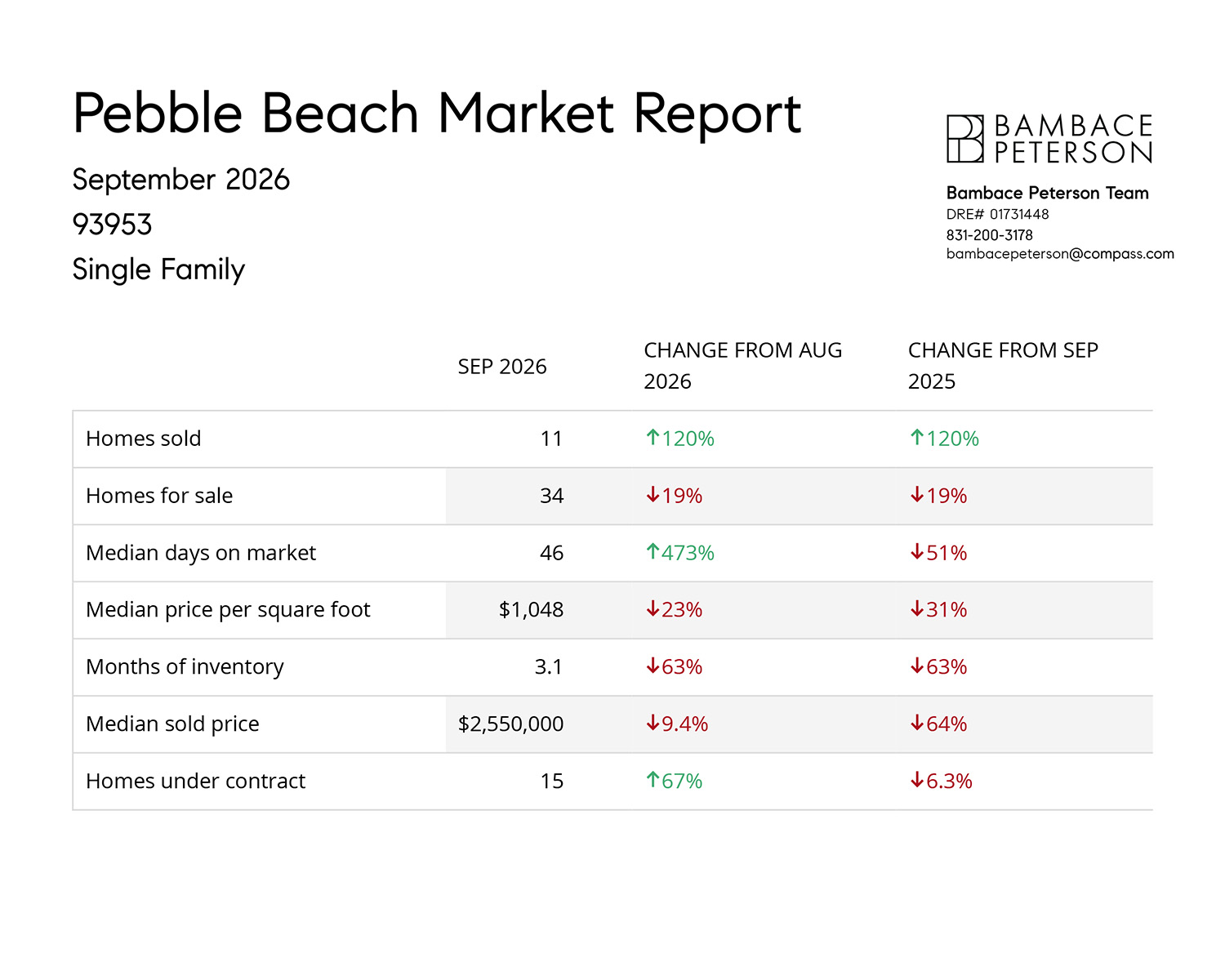 Pebble Beach Market Report