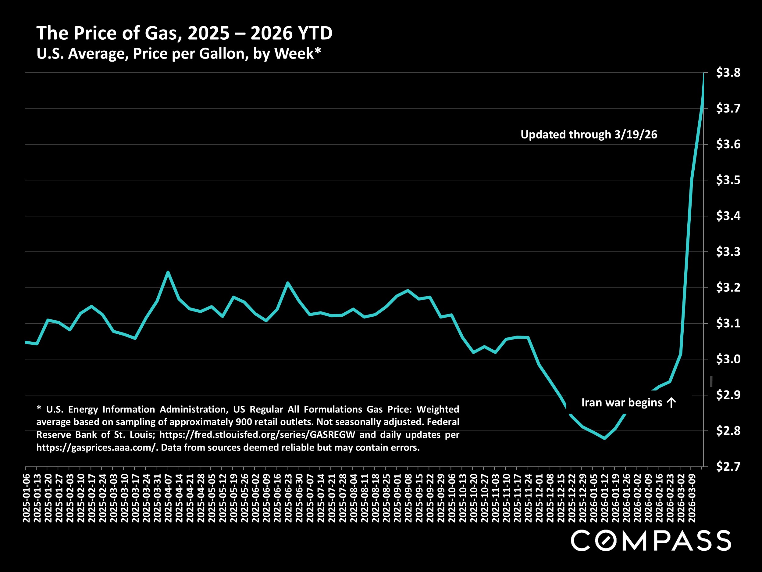 The Price of Gas, 2025&ndash;2026 YTD &mdash; U.S. Average, Price per Gallon, by Week