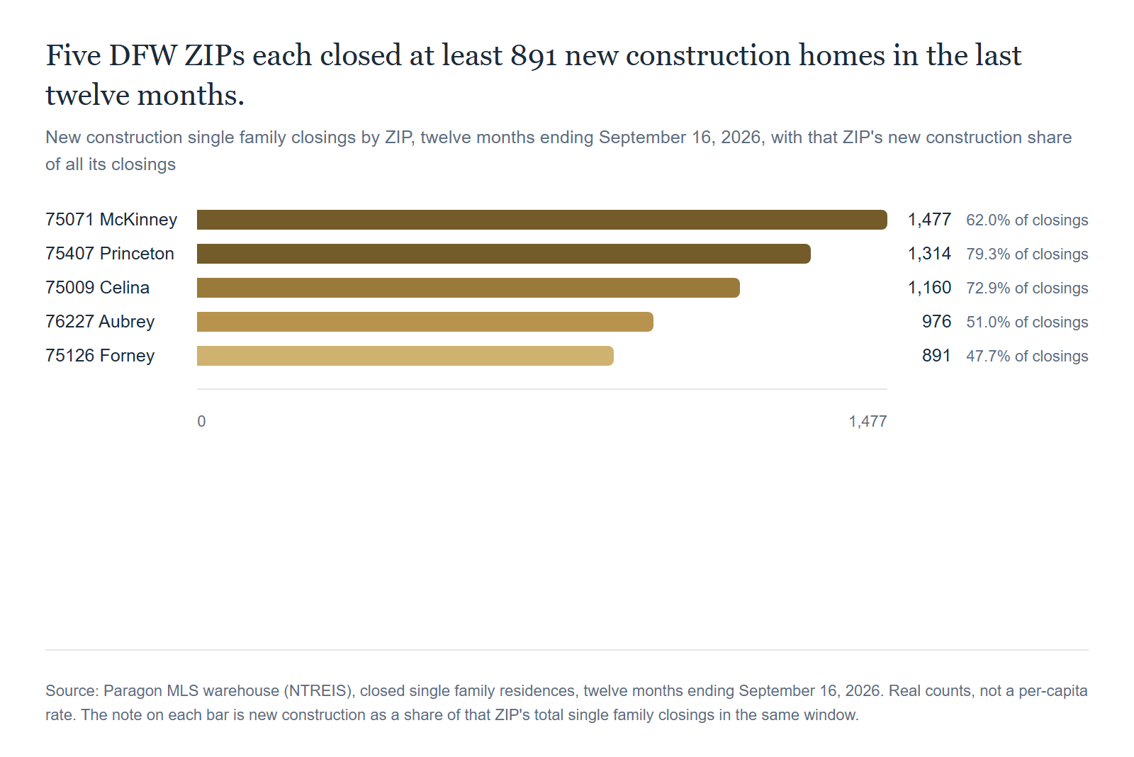 Four DFW ZIPs each closed more than 950 new construction homes in the last twelve months. In one of them, new construction was 79 percent of everything that sold. Source: Paragon MLS warehouse (NTREIS), closed single family residences, twelve months ending September 16, 2026. Real counts, not a per-capita rate. The note on each bar is new construction as a share of that ZIP's total single family closings in the same window.