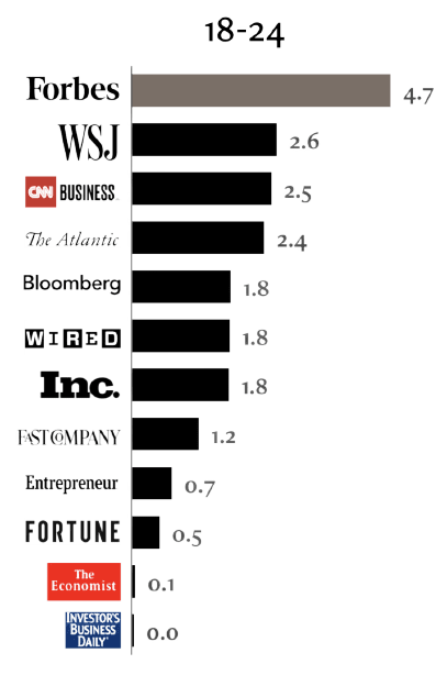 Bar chart showing Forbes as the leading publication for the 18-24 age group.