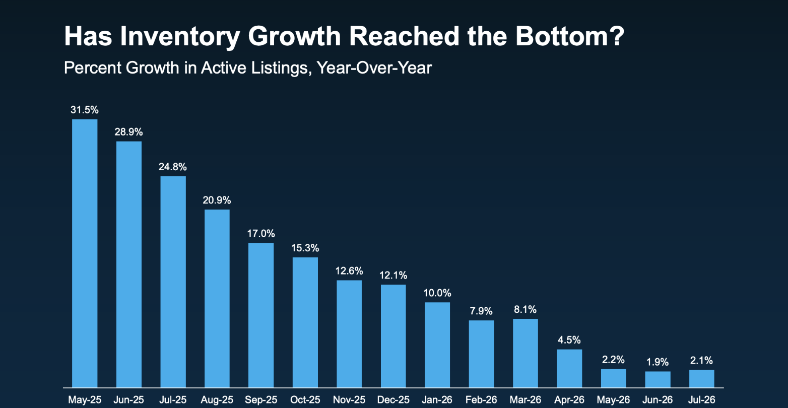 Chart showing year-over-year growth in active housing listings